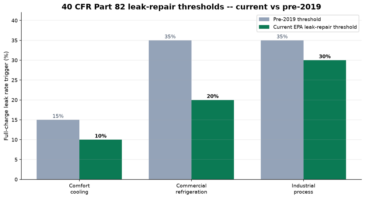 Commercial HVAC Refrigerant Compliance for Facility Managers: 40 CFR Part 82, Leak Repair Thresholds, and Penalty Avoidance