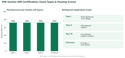 EPA Section 608 certification exam types and passing scores chart — PES Supply