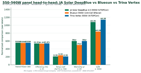 JA Solar DeepBlue vs Bluesun vs Trina Vertex — 550-560W Panel Comparison (2026)