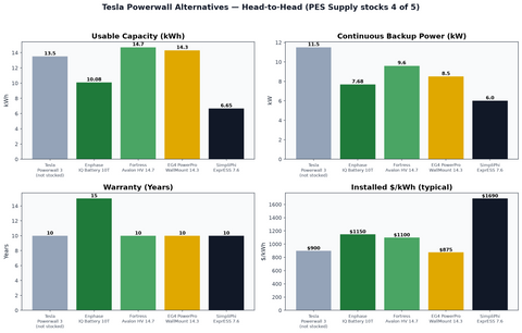 Tesla Powerwall 3 alternatives comparison β Enphase IQ Battery 10T, Fortress Avalon HV Pro, EG4 PowerPro WallMount, SimpliPhi ExprESS