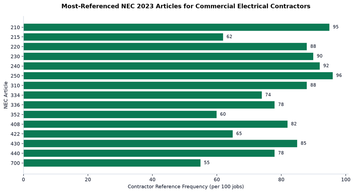 Electrical Contractor NEC Code Compliance Library