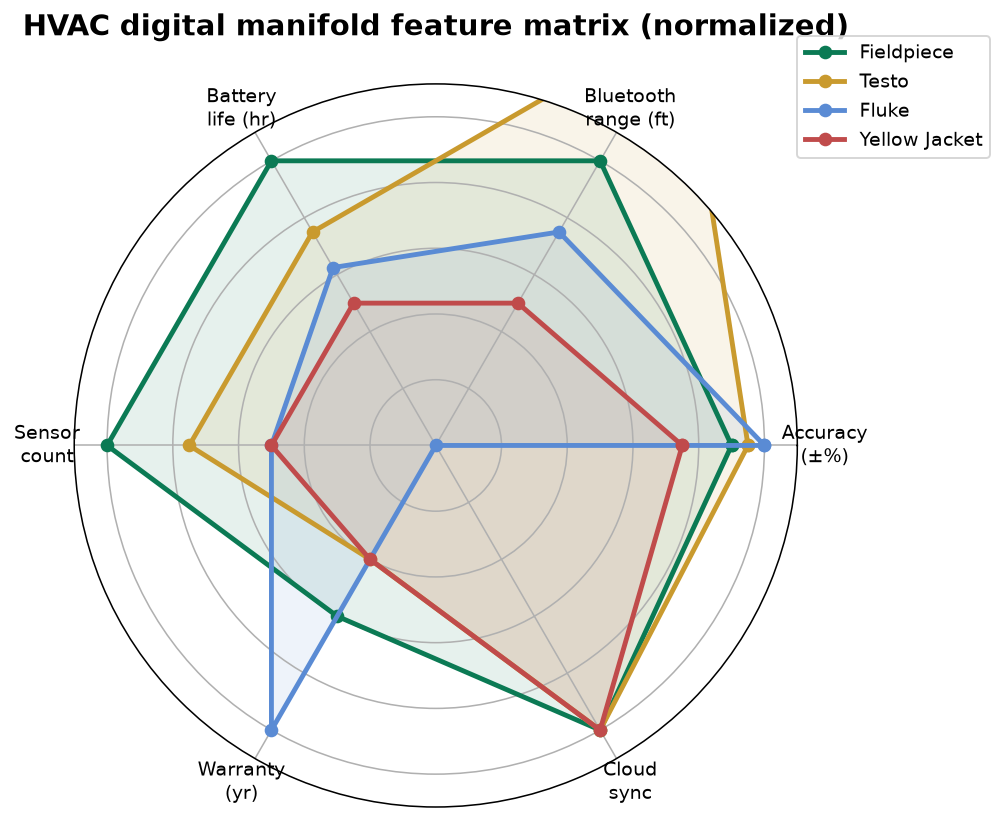 HVAC Service Tools Brand Selector: Fieldpiece vs Testo vs Fluke Digital Manifolds, Gauges, and Leak Detectors