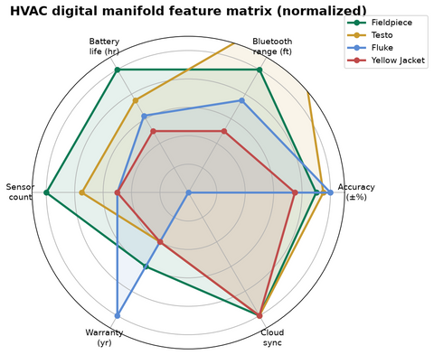 HVAC Service Tools Brand Selector: Fieldpiece vs Testo vs Fluke Digital Manifolds, Gauges, and Leak Detectors