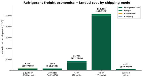 HVAC Contractor Pallet Freight and LTL Guide: Hazmat Routing, DOT Compliance, and Landed Cost Economics