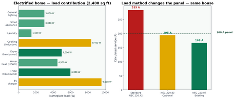 Whole home electrification load calculation methods chart