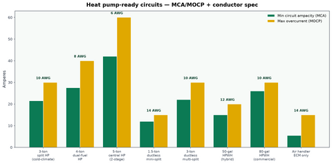 Heat pump ready electrical roughing MCA MOCP conductor sizing chart
