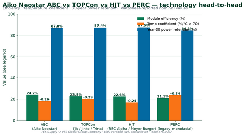 Aiko Neostar ABC N-Type Solar Panels — Deep Dive & 2026 Buying Guide