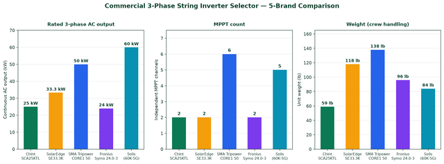 Commercial 3-phase string inverter selector — 5-brand comparison — PES Supply