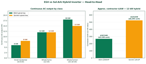 EG4 vs Sol-Ark hybrid inverter head-to-head comparison — PES Supply