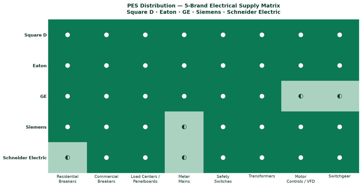 PES Distribution — 5-brand electrical supply matrix (Square D, Eaton, GE, Siemens, Schneider Electric)