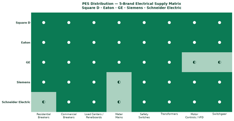 PES Distribution — 5-brand electrical supply matrix (Square D, Eaton, GE, Siemens, Schneider Electric)