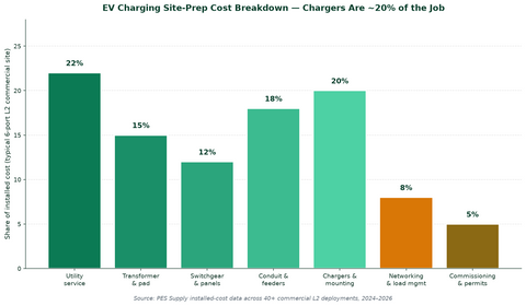 EV charging site-prep installed cost breakdown — PES Supply