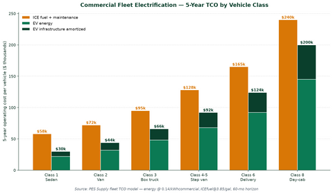 Commercial fleet electrification 5-year TCO by vehicle class — PES Supply