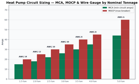 Heat pump MCA, MOCP, and wire sizing chart by nominal tonnage