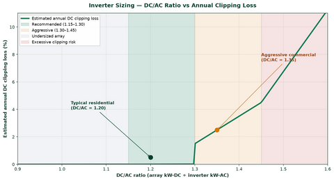 Solar inverter sizing reference — DC/AC ratio vs annual clipping loss — PES Supply