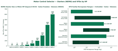 Motor control selector — NEMA starter size vs HP, VFD family ranges (Schneider, Eaton, Siemens)