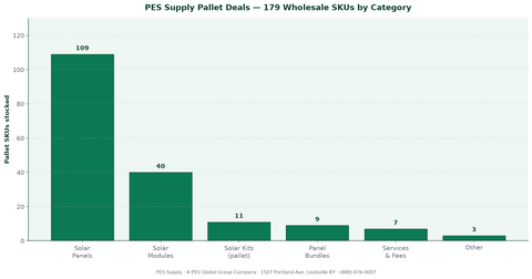 PES Supply pallet deals — 179 wholesale SKUs by category