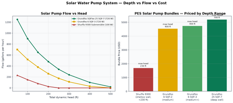 Solar-Powered Water Pump System Bundle