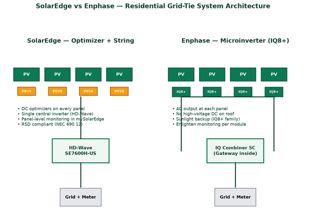 SolarEdge optimizer+string vs Enphase microinverter architecture — PES Supply