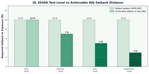 UL 9540A test level vs achievable AHJ setback distance under NFPA 855