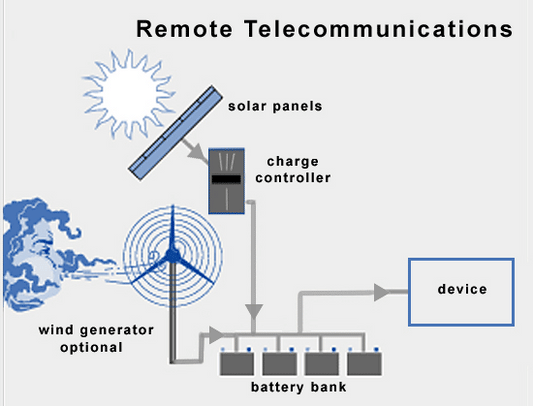 570 W Watt Telecom/Off-Grid DC 12/24V