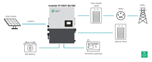 Fortress Power Solar hybrid inverter; Max 13KW PV array; IP 65 outdoor rated; Built-in APSmart RSD Transmitter - Envy 8…