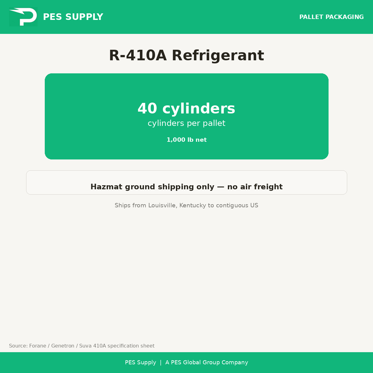 R-410A Refrigerant 25 lb Cylinder (Virgin, Factory-Sealed) — pallet packaging, 40 cylinders per pallet, hazmat ground shipping